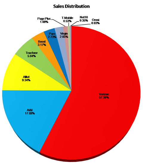 sales distribution